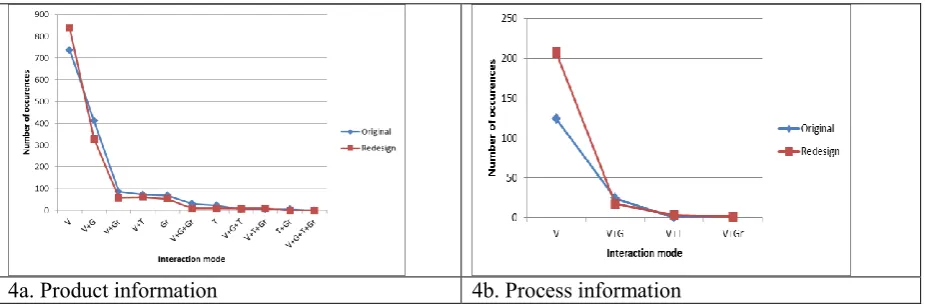 Figure 3: Interaction modes distribution across design stages in the original and redesign experiments