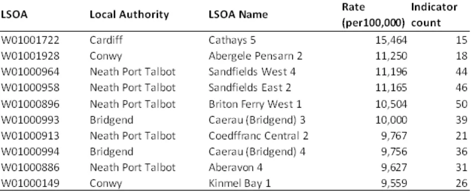 Table 4.1: Top ten most deprived LSOAs for children with limiting long-term illness1  