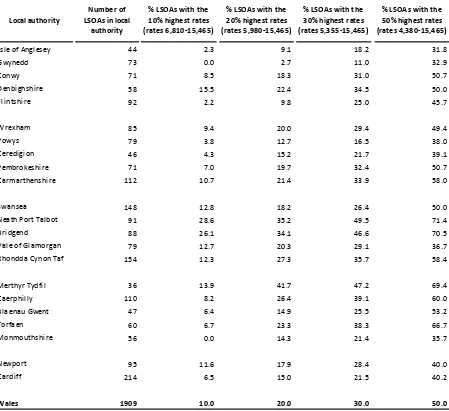 Table 4.3: Distribution of LSOAs by child limiting long-term illness, within Local 