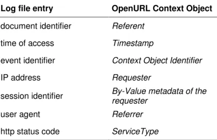 Table  1:  Mapping  of  usage  data  to  the  data  structure  of  OpenURL  Context   Objects 
