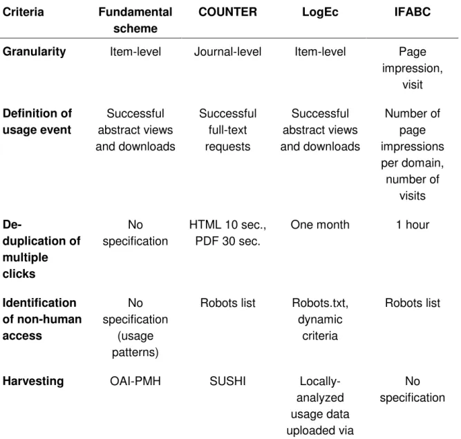 Table 2: Comparison of the JISC usage statistics review proposal with relevant  parts of other schemes 