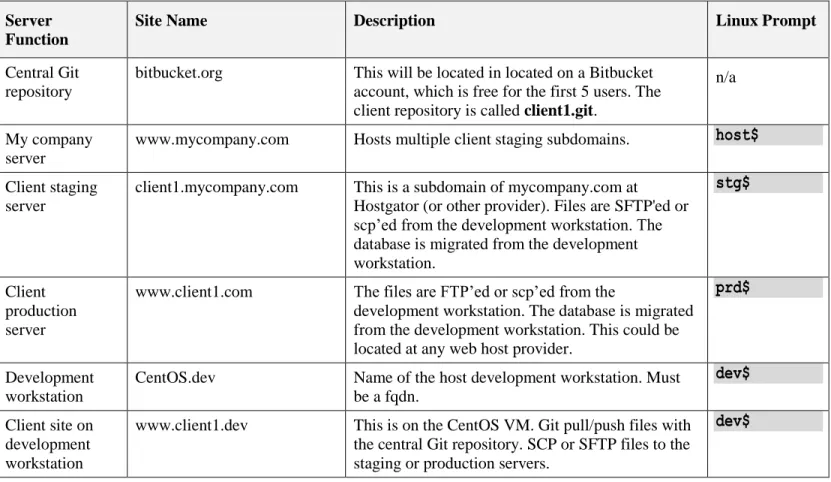 Table 1 - Servers  Server 