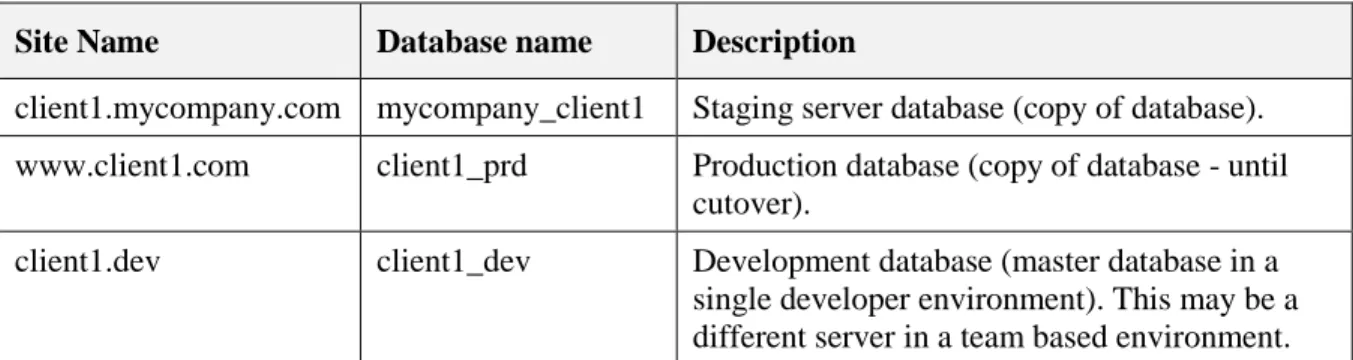Table 6 - Databases 