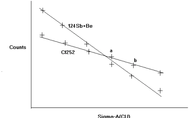 Figure 2-1  Expected result of sensitivity improvement with 124Sb-Be source