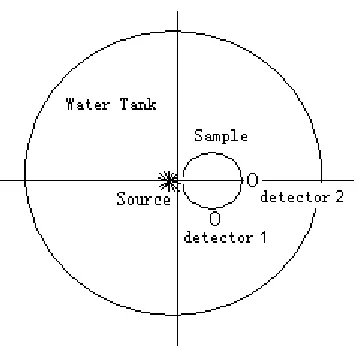Figure 2-2  Design of the steady source technique of cross section measurement 