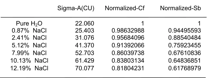Table 3-2  Data from simulations of Both Antimony-Beryllium and Californium steady 