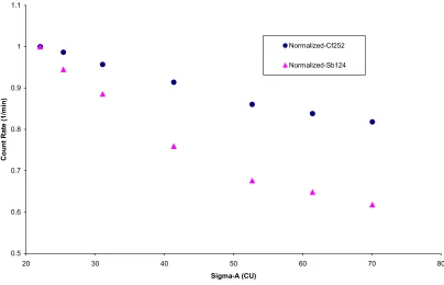 Figure 3-1. Sensitivity comparison from simulations of Both Antimony-Beryllium  