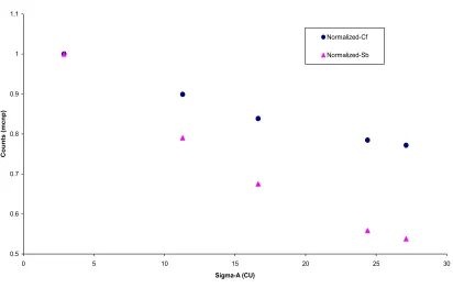 Figure 3-2. Sensitivity comparison from simulations of Both Antimony-Beryllium  