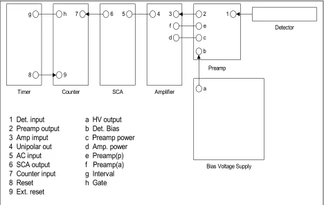 Figure 4-2. The electronic circuit system for cross section measurement 