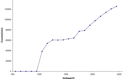 Figure 4-3. The operating high voltage plateau determination 
