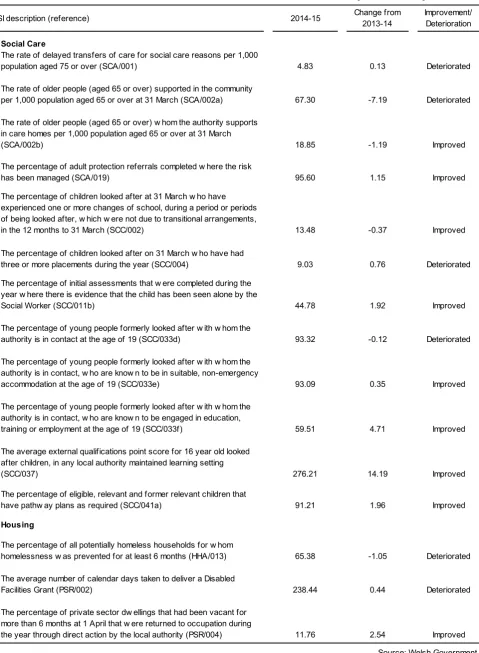 Table 1: Summary of Wales Level NSI Performance