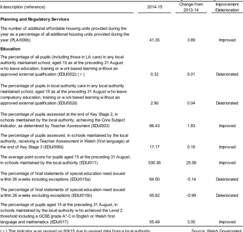 Table 1 (continued): Summary of Wales Level NSI Performance