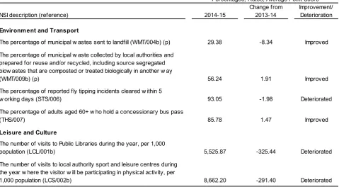 Table 1 (continued): Summary of Wales Level NSI Performance