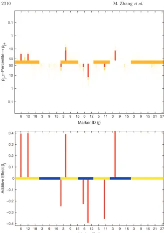 Figure 2.—Results of Bayesian classiﬁca-additive effects (bottom). In the top andbottom, the central lines represent differ-ent chromosomes by using colors alternat-ing between orange and white and betweenyellow and blue, respectively