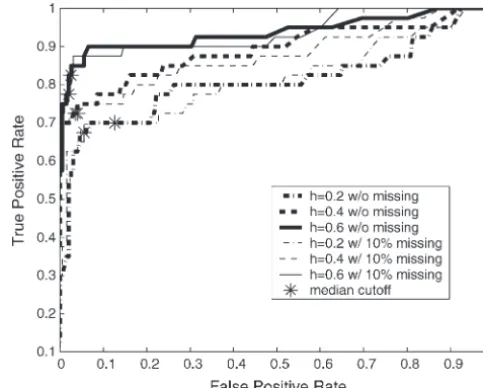 Figure 3.—ROC curves plotting the true-tive rates from the simulation study. The asterisks correspondto mapping QTL by reading the median values from the distri-butions ofsponds to mapping QTL using more liberal decision rules toallow a higher false-positi