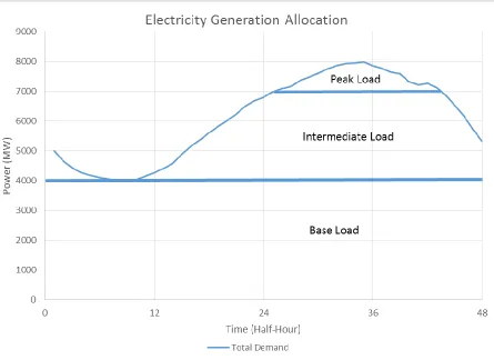 Figure 1: Electricity Generation Allocation for System Demand (Summer Day) [Load Curve Data [1]] 