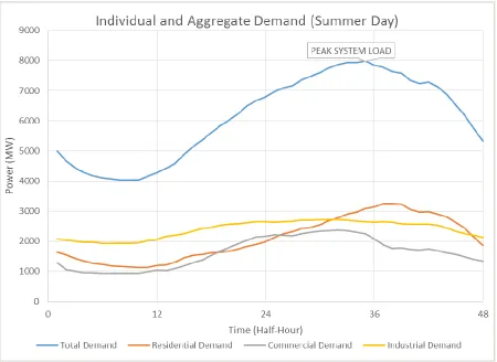Figure 2: System Demand by Customer Class [Load Data [1]] 