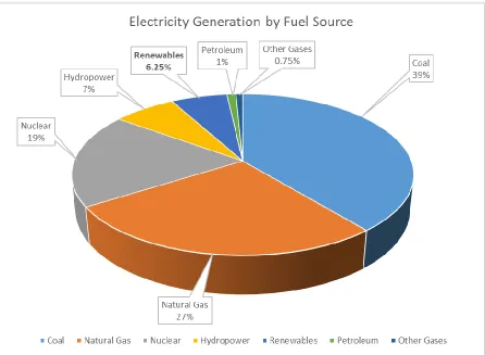 Figure 3: Electricity Generation by Fuel Source 2013 (EIA)[5]