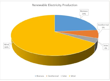 Figure 4: Electricity Generation by Fuel Source (EIA)[5] 