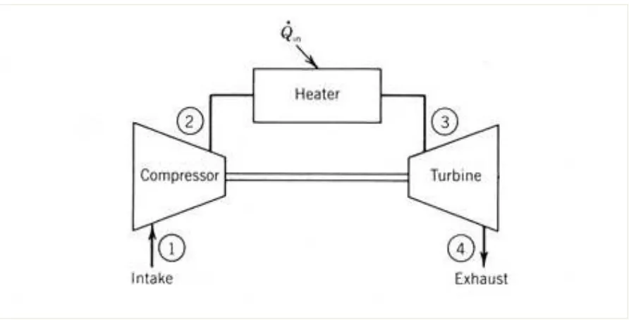 Figure 6: Open Brayton (Gas) Cycle[8] 