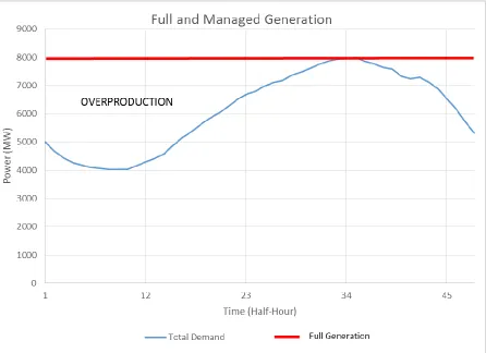 Figure 7: Full Generation and Demand-Driven Generation [Load Data [1]] 