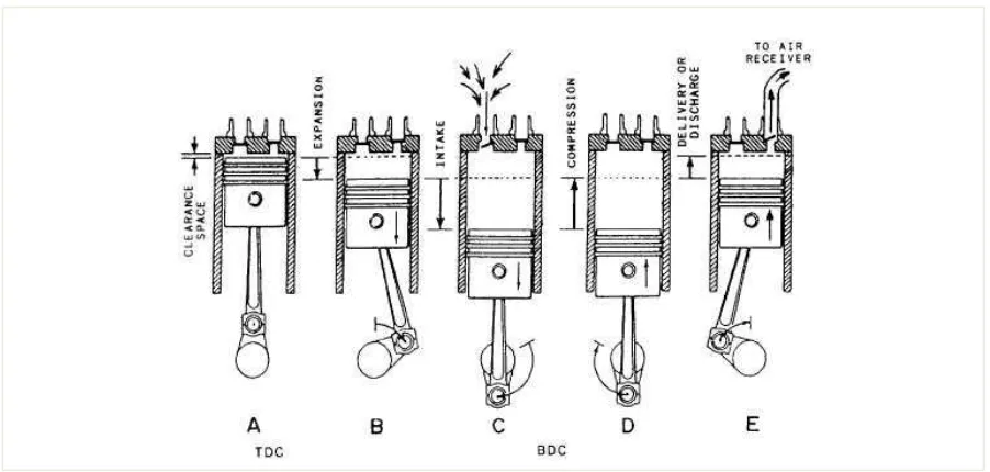 Figure 10: Reciprocating Piston-Cylinder Compression[24] 