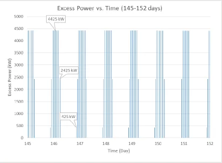 Figure 24: Yearly Excess Power vs. Time (Day 145-152)  