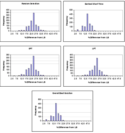 Figure 7.3 Histogram of selection method performance vs. best lower bound (60 Jobs) 