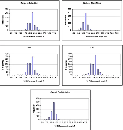 Figure 7.4 Histogram of selection method performance vs. best lower bound (80 Jobs) 