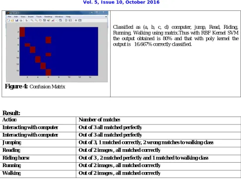 Figure 4: Confusion Matrix  