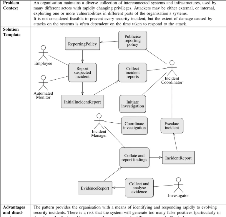Fig. 1. An example socio-technical security pattern.
