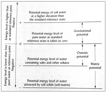 Figure 7 below shows graphically the soil water energy states. 