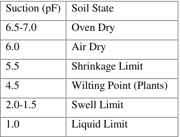 Table 1 - Suction values corresponding to certain soil states (Lopez et al 1996) 
