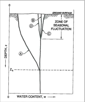 Figure 8 - Idealised water content profiles within active depth zone (Nelson et al 2001) 
