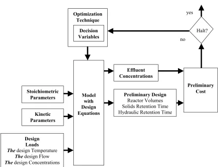 Figure 3. Optimization of Deterministic Design Procedure 