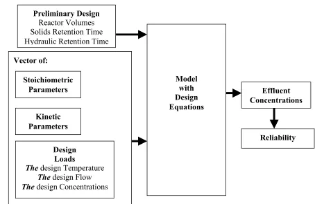Figure 4. Reliability Assessment Methodology of an Existing Design 