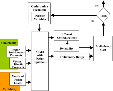 Figure 5. Optimization with Uncertainty and Variability with penalty assessment for reliability