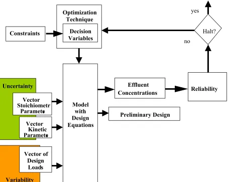Figure 6. Optimization with Uncertainty and Variability with no penalty assessment for reliability and constraints on decision variables that determine cost