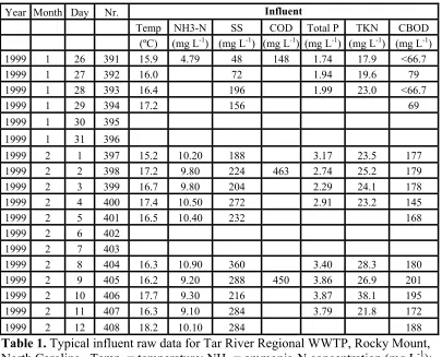 Table 1. Typical influent raw data for Tar River Regional WWTP, Rocky Mount, North Carolina