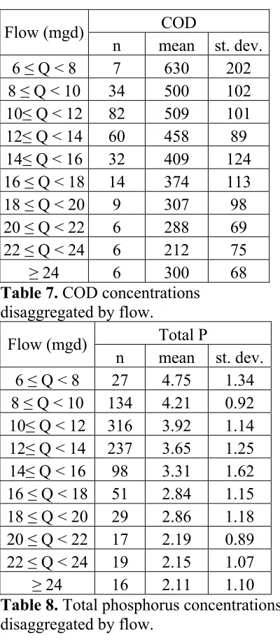 Table 7. COD concentrations 