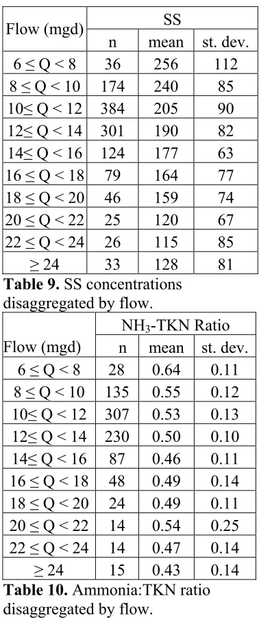 Table 9. SS concentrations 