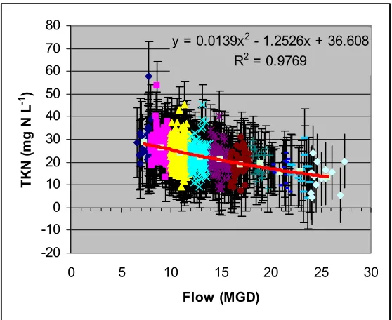 Figure 15. regression equation. Mean concentration value, for example, shown at 6 mgd is for 6 < 8 mgd