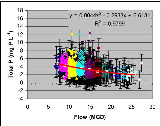 Figure 17. regression equation. Mean concentration value, for example, shown at 6 mgd is for 6 < 8 mgd