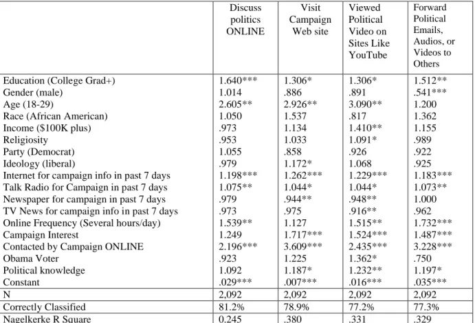 Table 2b: Predictors of Online Political Participation (Part 2) Logistic Regression EXP(B)