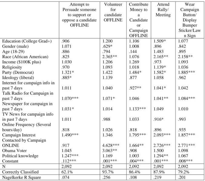 Table 3: Predictors of Offline Political Participation Logistic Regression EXP(B)