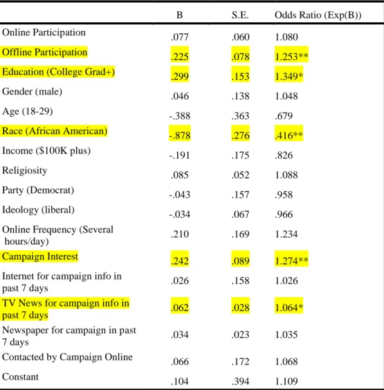 Table 5:   Predictors of Voting in the General Election Logistic Regression EXP(B)