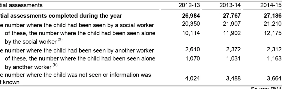 Table 4: Number of initial assessments by type of care worker, between 1 April and 31 March (a) 