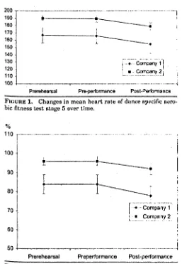 FIGURE 2. Changes in mean maximum heart rate percent of dance specific aerobic fitness test stage 5 over time