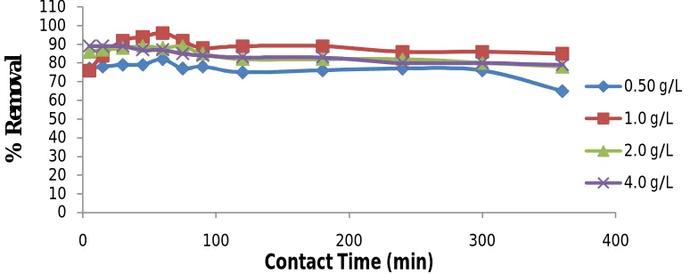 Fig.6  &7  Langmiur plot of Ce/qe vs Ce and Freundlich plot for Cu metal uptake by pine needle 