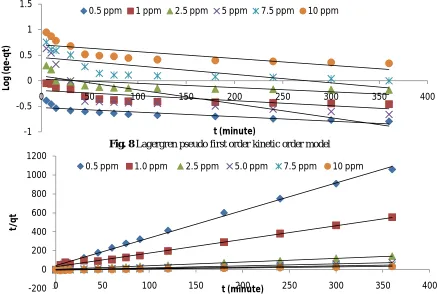 Fig. 8 Lagergren pseudo first order kinetic order modelt (minute) 